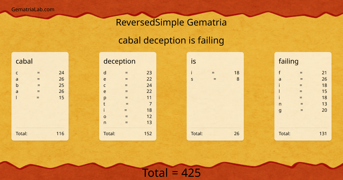 cabal deception is failing in reversedSimple Gematria